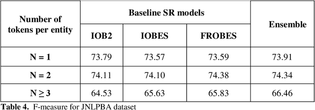 Figure 4 for Improving Multi-Word Entity Recognition for Biomedical Texts