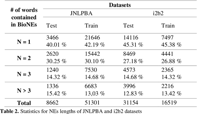 Figure 2 for Improving Multi-Word Entity Recognition for Biomedical Texts