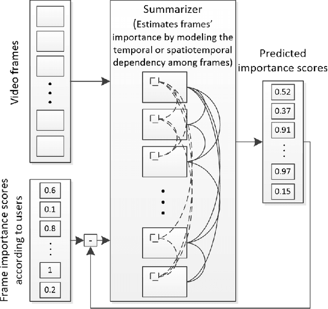 Figure 3 for Video Summarization Using Deep Neural Networks: A Survey
