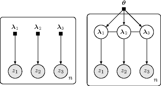 Figure 1 for Hierarchical Variational Models