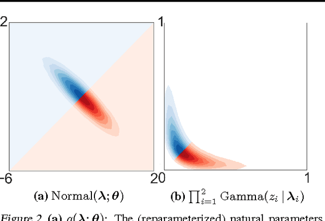 Figure 3 for Hierarchical Variational Models