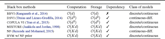Figure 2 for Hierarchical Variational Models