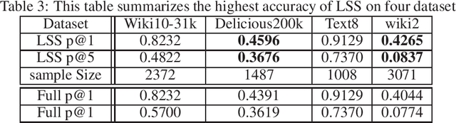 Figure 4 for Climbing the WOL: Training for Cheaper Inference