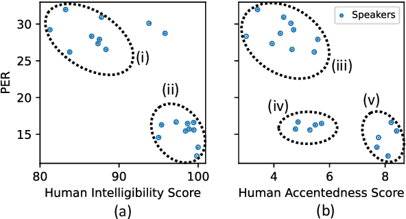 Figure 4 for Improving Mispronunciation Detection with Wav2vec2-based Momentum Pseudo-Labeling for Accentedness and Intelligibility Assessment