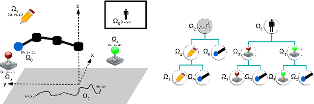 Figure 1 for Robots Learn Increasingly Complex Tasks with Intrinsic Motivation and Automatic Curriculum Learning