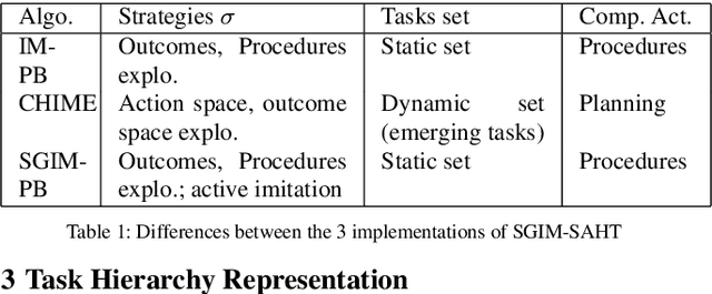 Figure 2 for Robots Learn Increasingly Complex Tasks with Intrinsic Motivation and Automatic Curriculum Learning