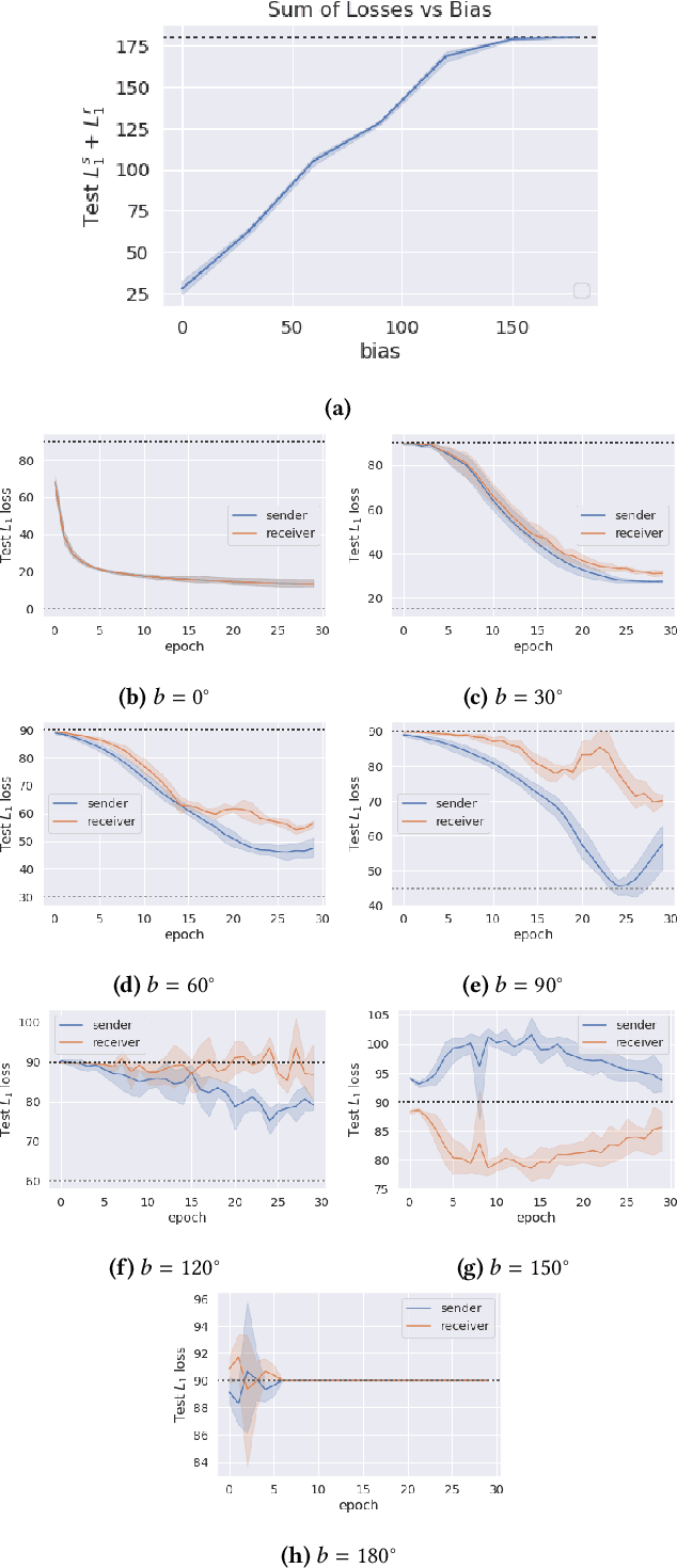 Figure 2 for Emergent Communication under Competition