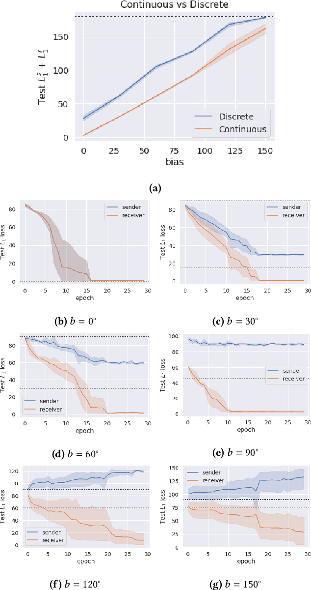 Figure 3 for Emergent Communication under Competition