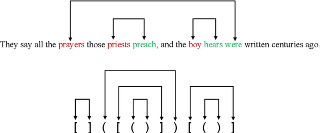 Figure 1 for On the Practical Ability of Recurrent Neural Networks to Recognize Hierarchical Languages
