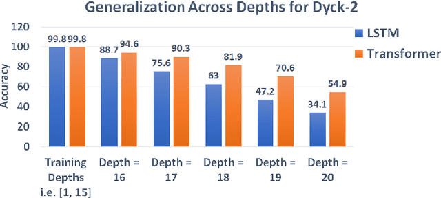 Figure 3 for On the Practical Ability of Recurrent Neural Networks to Recognize Hierarchical Languages