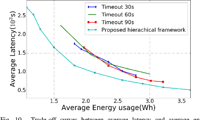 Figure 2 for A Hierarchical Framework of Cloud Resource Allocation and Power Management Using Deep Reinforcement Learning