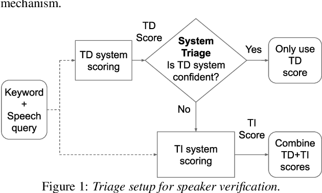 Figure 1 for Scaling to Many Languages with a Triaged Multilingual Text-Dependent and Text-Independent Speaker Verification System