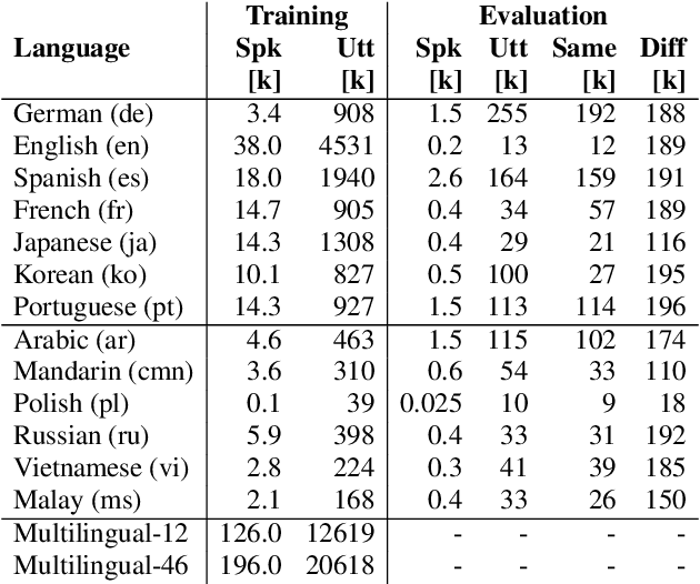 Figure 2 for Scaling to Many Languages with a Triaged Multilingual Text-Dependent and Text-Independent Speaker Verification System