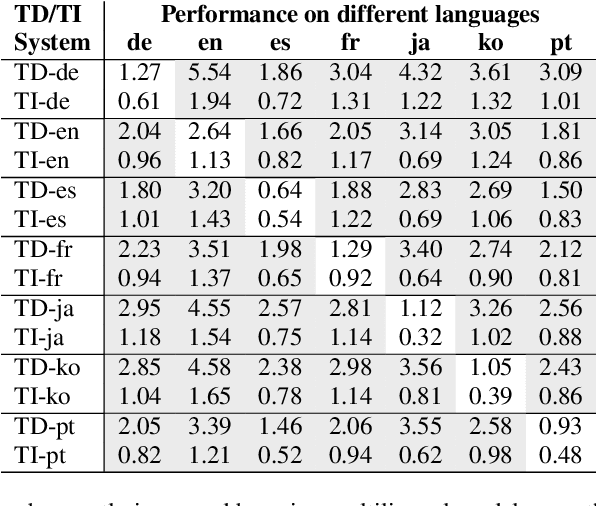 Figure 3 for SpeakerStew: Scaling to Many Languages with a Triaged Multilingual Text-Dependent and Text-Independent Speaker Verification System
