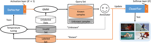 Figure 2 for Active Learning for Open-set Annotation