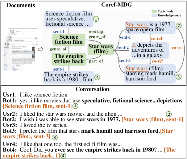 Figure 1 for CorefDiffs: Co-referential and Differential Knowledge Flow in Document Grounded Conversations