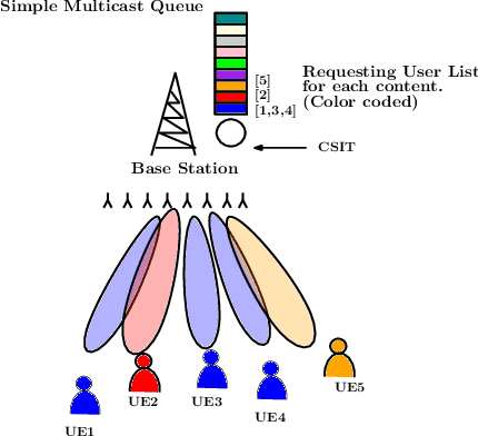 Figure 1 for Performance of Queueing Models for MISO Content-Centric Networks