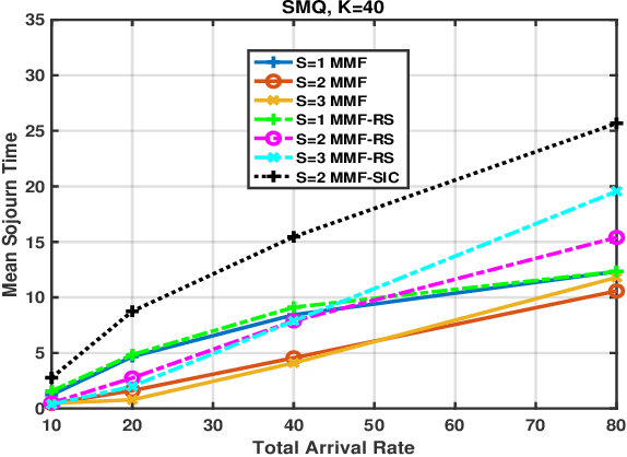 Figure 4 for Performance of Queueing Models for MISO Content-Centric Networks