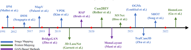Figure 3 for Vision-Centric BEV Perception: A Survey