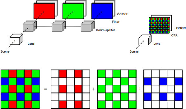 Figure 1 for Deep Demosaicing for Edge Implementation
