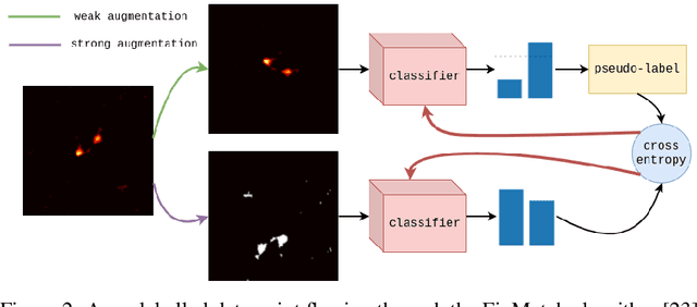 Figure 2 for Can semi-supervised learning reduce the amount of manual labelling required for effective radio galaxy morphology classification?