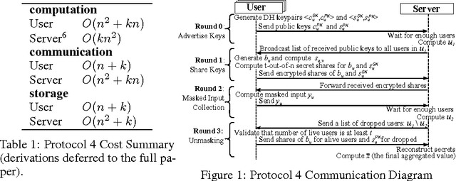 Figure 1 for Practical Secure Aggregation for Federated Learning on User-Held Data