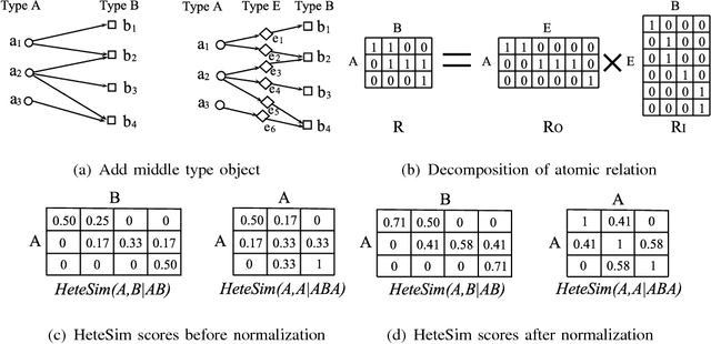 Figure 3 for HeteSim: A General Framework for Relevance Measure in Heterogeneous Networks