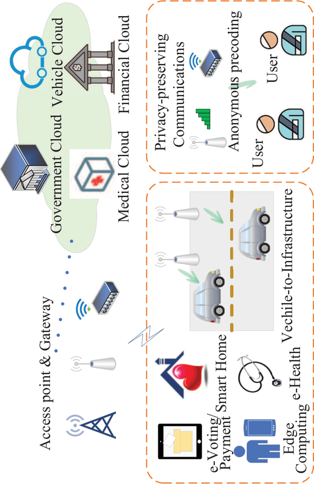 Figure 1 for Physical Layer Anonymous Precoding: The Path to Privacy-Preserving Communications