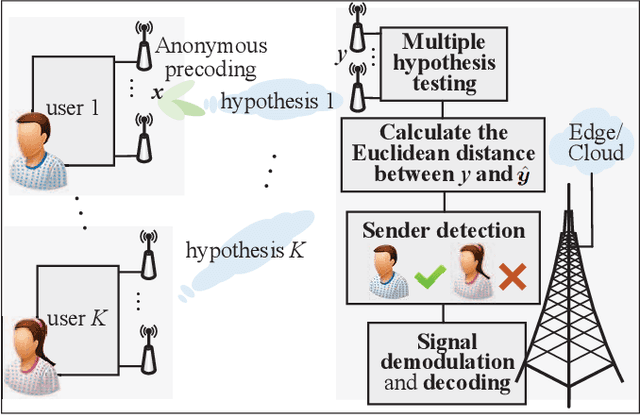Figure 2 for Physical Layer Anonymous Precoding: The Path to Privacy-Preserving Communications