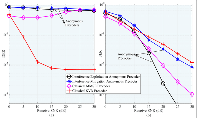 Figure 3 for Physical Layer Anonymous Precoding: The Path to Privacy-Preserving Communications