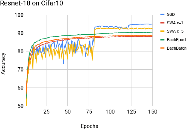 Figure 1 for Robust Neural Network Training using Periodic Sampling over Model Weights