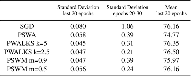 Figure 2 for Robust Neural Network Training using Periodic Sampling over Model Weights