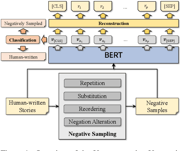 Figure 1 for UNION: An Unreferenced Metric for Evaluating Open-ended Story Generation