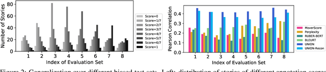 Figure 3 for UNION: An Unreferenced Metric for Evaluating Open-ended Story Generation