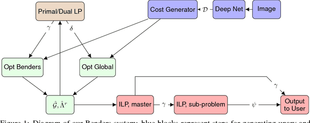 Figure 1 for Exploiting skeletal structure in computer vision annotation with Benders decomposition