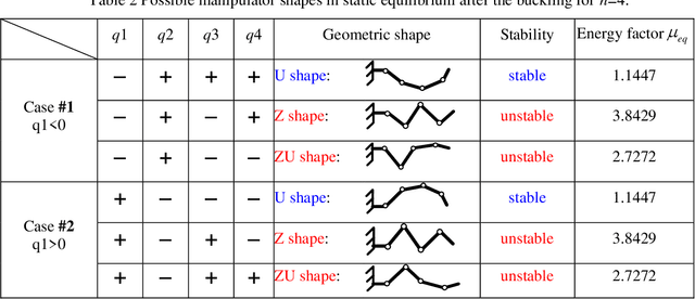 Figure 3 for Non-linear stiffness modeling of multi-link compliant serial manipulator composed of multiple tensegrity segments