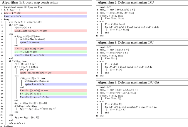 Figure 2 for Discovering Process Maps from Event Streams