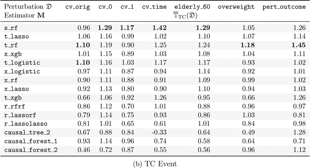 Figure 4 for Stable discovery of interpretable subgroups via calibration in causal studies