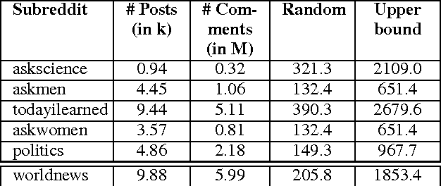 Figure 2 for Reinforcement Learning with External Knowledge and Two-Stage Q-functions for Predicting Popular Reddit Threads