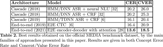 Figure 2 for Where are we in semantic concept extraction for Spoken Language Understanding?