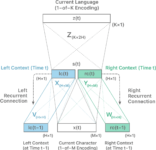 Figure 1 for A reproduction of Apple's bi-directional LSTM models for language identification in short strings