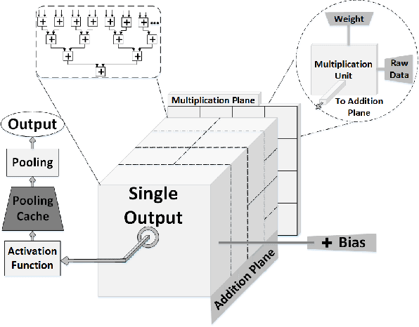 Figure 3 for Reconfigurable co-processor architecture with limited numerical precision to accelerate deep convolutional neural networks