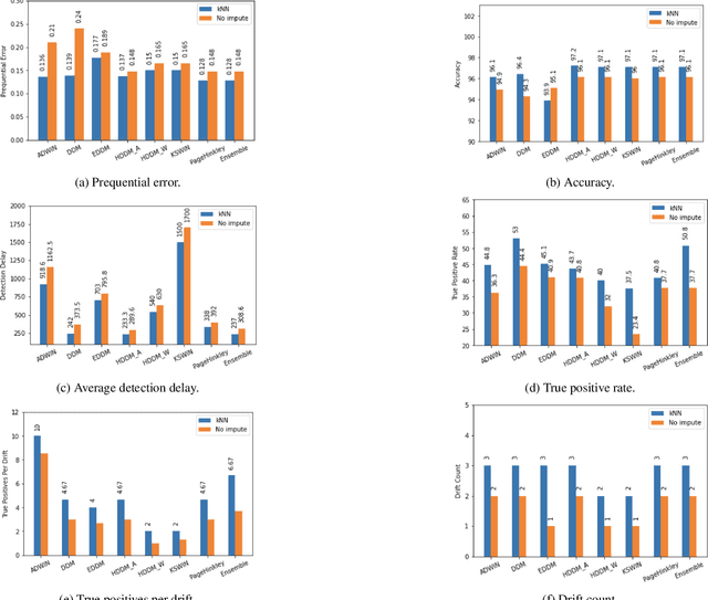 Figure 3 for Detecting Concept Drift in the Presence of Sparsity -- A Case Study of Automated Change Risk Assessment System