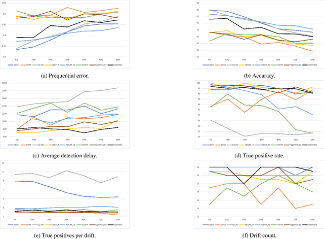 Figure 4 for Detecting Concept Drift in the Presence of Sparsity -- A Case Study of Automated Change Risk Assessment System