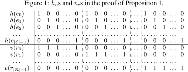Figure 1 for SimplE Embedding for Link Prediction in Knowledge Graphs