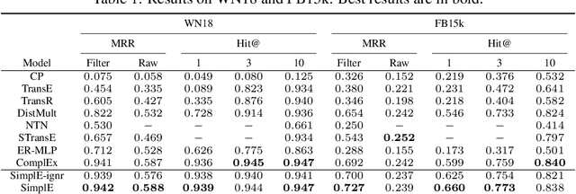 Figure 2 for SimplE Embedding for Link Prediction in Knowledge Graphs