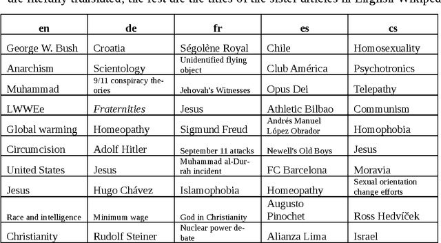 Figure 2 for The most controversial topics in Wikipedia: A multilingual and geographical analysis