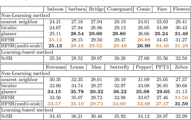Figure 2 for Hybrid Function Sparse Representation towards Image Super Resolution