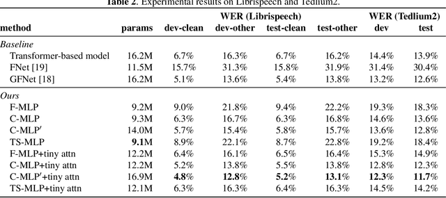 Figure 4 for MLP-ASR: Sequence-length agnostic all-MLP architectures for speech recognition