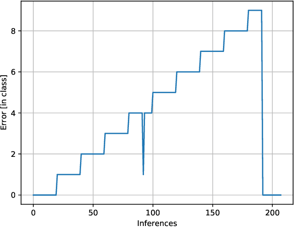 Figure 2 for Convolutional Neural Network (CNN) vs Visual Transformer (ViT) for Digital Holography